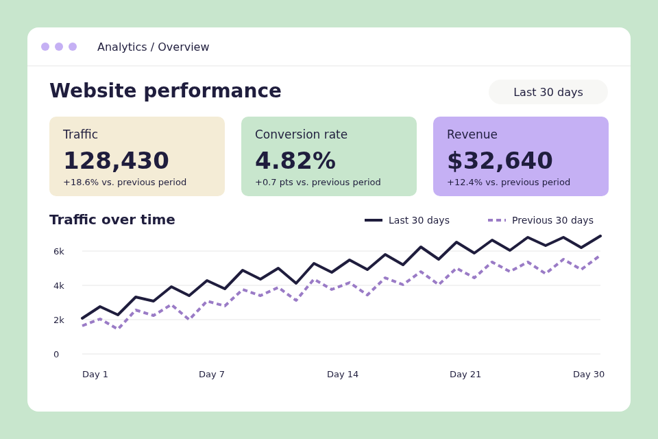 Web analytics dashboard with traffic, conversion rate, revenue and a 30-day performance comparison line chart.