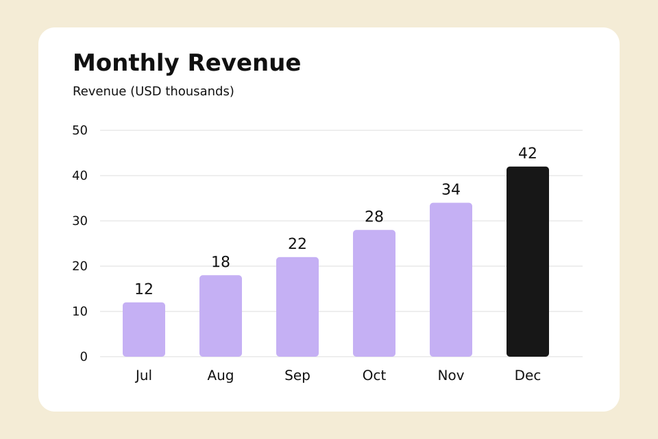 Bar chart showing July through December revenue of 12, 18, 22, 28, 34 and 42 thousand dollars.