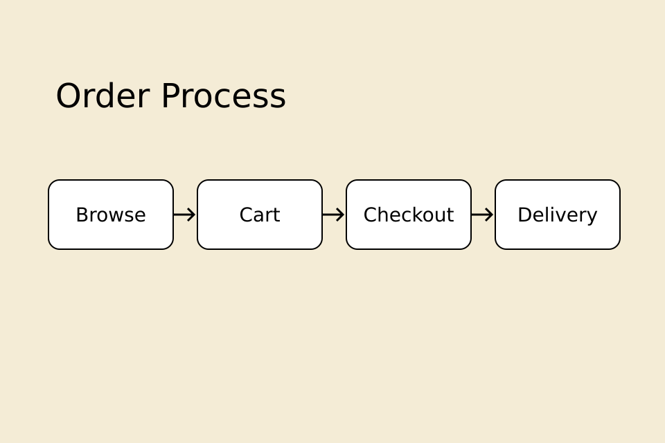 Order Process flowchart connecting Browse, Cart, Checkout and Delivery from left to right.